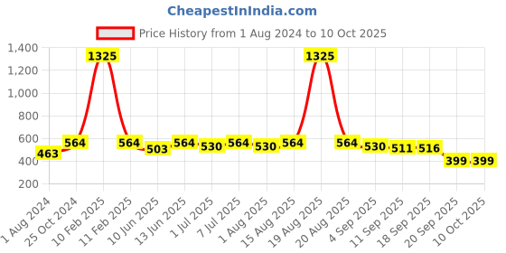 myntra.com CUTECUMBER Green & light cyan Print Applique Georgette Top cutecumber Price History Graph from 1 Aug 2024 to 9 Oct 2025
