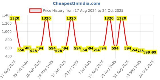 myntra.com CUTECUMBER Infant Girls Disney Princess Printed Top cutecumber Price History Graph from 17 Aug 2024 to 24 Oct 2025