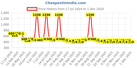myntra.com CUTECUMBER Infant Girls Polka Dot Glittered Flared Skirt cutecumber Price History Graph from 17 Jul 2024 to 30 Nov 2025