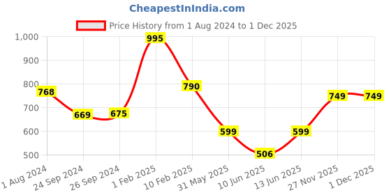 myntra.com CUTECUMBER Infants Girls Appliqued Denim Shorts cutecumber Price History Graph from 1 Aug 2024 to 30 Nov 2025