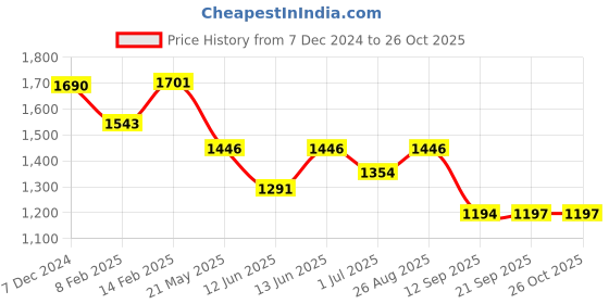 myntra.com CUTECUMBER kids girls Bell Sleeve Sheath Dress cutecumber Price History Graph from 7 Dec 2024 to 26 Oct 2025