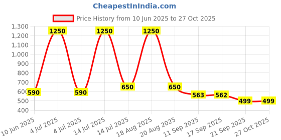 myntra.com CUTECUMBER Kids-Girls Printedt Cotton Top cutecumber Price History Graph from 10 Jun 2025 to 26 Oct 2025