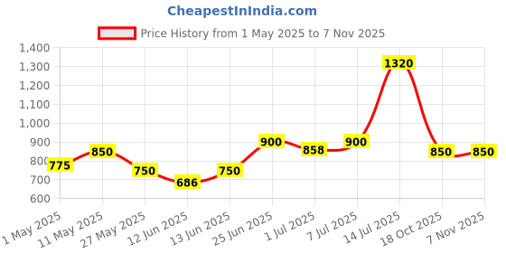 myntra.com CUTECUMBER Kids Striped Extended Sleeves Top cutecumber Price History Graph from 1 May 2025 to 6 Nov 2025