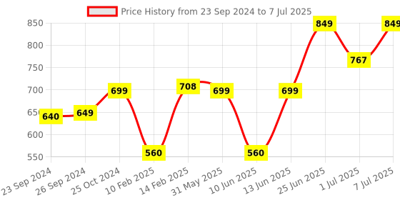 myntra.com CUTECUMBER Maroon Floral Jacquard Dress With Sling Bag cutecumber Price History Graph from 23 Sep 2024 to 7 Jul 2025
