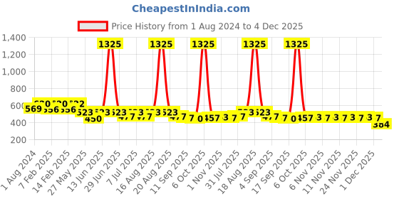 myntra.com CUTECUMBER Maroon Print Applique Top cutecumber Price History Graph from 1 Aug 2024 to 4 Dec 2025