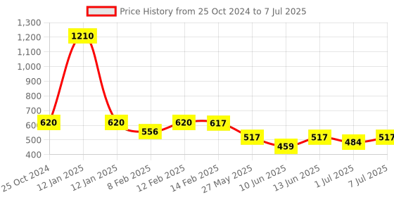 myntra.com CUTECUMBER Mustard Printed Flutter Sleeves Georgette Regular Top cutecumber Price History Graph from 25 Oct 2024 to 7 Jul 2025