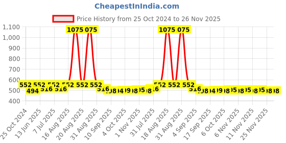 myntra.com CUTECUMBER Navy Blue Floral Printed Bell Sleeves Chiffon Regular Top cutecumber Price History Graph from 25 Oct 2024 to 25 Nov 2025