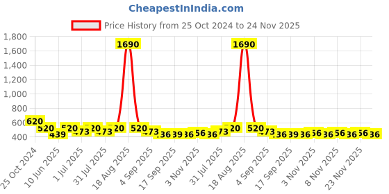 myntra.com CUTECUMBER Orange Floral Print Applique Georgette Top cutecumber Price History Graph from 25 Oct 2024 to 23 Nov 2025
