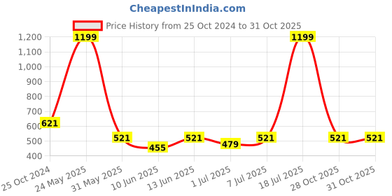 myntra.com CUTECUMBER Orange Striped Applique Kaftan Top cutecumber Price History Graph from 25 Oct 2024 to 31 Oct 2025