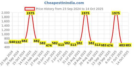 myntra.com CUTECUMBER Peach-Coloured & Pink Print Mandarin Collar Applique Shirt Style Top cutecumber Price History Graph from 23 Sep 2024 to 14 Oct 2025