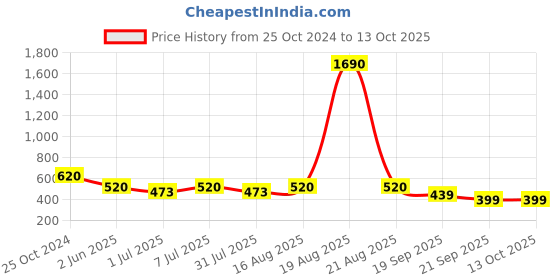 myntra.com CUTECUMBER Peach-Coloured Floral Print Applique Georgette Top cutecumber Price History Graph from 25 Oct 2024 to 13 Oct 2025