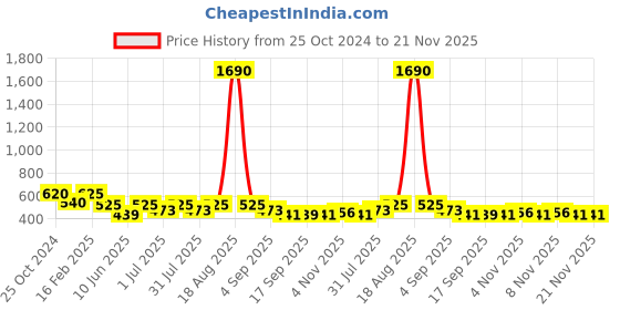 myntra.com CUTECUMBER Peach-Coloured Floral Print Georgette Top cutecumber Price History Graph from 25 Oct 2024 to 20 Nov 2025