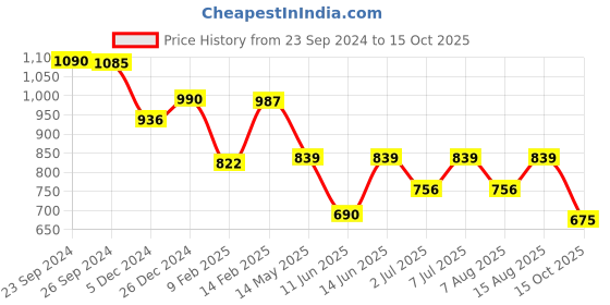 myntra.com CUTECUMBER Peach-Coloured Georgette Sheath Dress cutecumber Price History Graph from 23 Sep 2024 to 15 Oct 2025