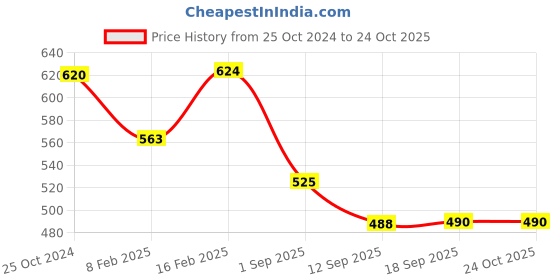 myntra.com CUTECUMBER Peach-Coloured Georgette Shirt Style Top cutecumber Price History Graph from 25 Oct 2024 to 24 Oct 2025