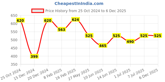 myntra.com CUTECUMBER Pink & Black Mandarin Collar Printed Polka Dot Georgette Shirt Style Top cutecumber Price History Graph from 25 Oct 2024 to 4 Dec 2025