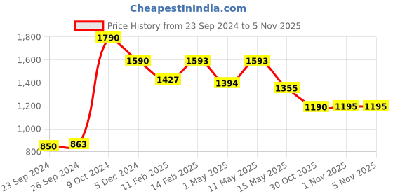 myntra.com CUTECUMBER Pink & Mauve Embellished Applique Fit & Flare Dress cutecumber Price History Graph from 23 Sep 2024 to 1 Nov 2025