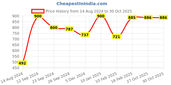 myntra.com CUTECUMBER Pink Embellished Satin A-Line Dress cutecumber Price History Graph from 14 Aug 2024 to 29 Oct 2025