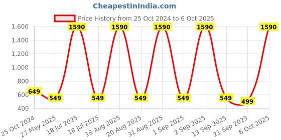 myntra.com CUTECUMBER Pink Embellished Sequinned Georgette Top cutecumber Price History Graph from 25 Oct 2024 to 6 Oct 2025