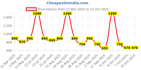 myntra.com CUTECUMBER Pleated A-Line Denim Skirt cutecumber Price History Graph from 12 Mar 2025 to 15 Oct 2025