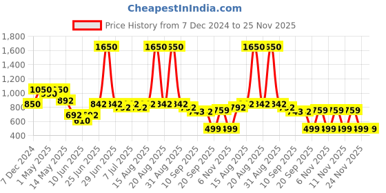 myntra.com CUTECUMBER Polka Dot Print Applique Top cutecumber Price History Graph from 7 Dec 2024 to 25 Nov 2025