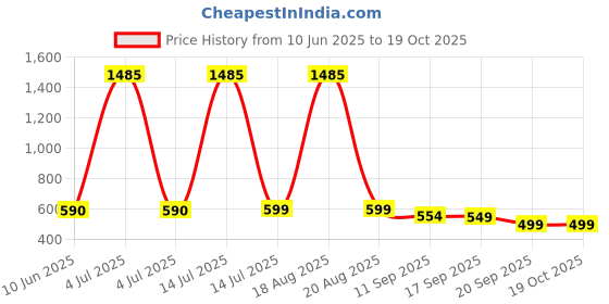 myntra.com CUTECUMBER Polka Dot Print Bell Sleeve Applique Cotton Top cutecumber Price History Graph from 10 Jun 2025 to 18 Oct 2025