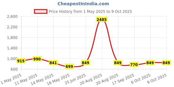 myntra.com CUTECUMBER Polka Dot Print Fit & Flare Dress cutecumber Price History Graph from 1 May 2025 to 8 Oct 2025