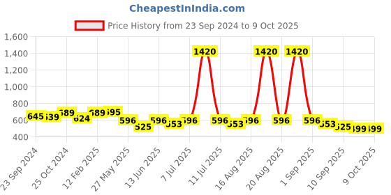 myntra.com CUTECUMBER Polka Dot Printed Blouson Top cutecumber Price History Graph from 23 Sep 2024 to 9 Oct 2025