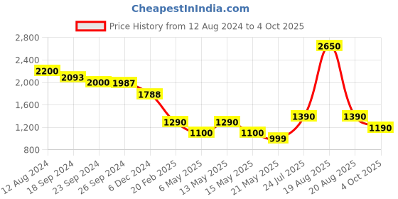 myntra.com CUTECUMBER Print Applique Sheath Dress cutecumber Price History Graph from 12 Aug 2024 to 4 Oct 2025