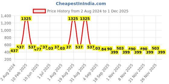 myntra.com CUTECUMBER Purple & blushing bride Print Applique Georgette Top cutecumber Price History Graph from 2 Aug 2024 to 1 Dec 2025