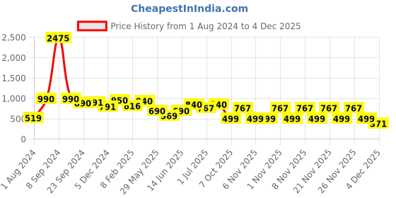 myntra.com CUTECUMBER Purple Striped Georgette A-Line Midi Dress With Sling Bag cutecumber Price History Graph from 1 Aug 2024 to 2 Dec 2025