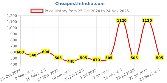 myntra.com CUTECUMBER Red Polka Dots Printed Georgette Top cutecumber Price History Graph from 25 Oct 2024 to 24 Nov 2025