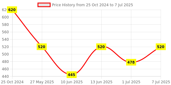 myntra.com CUTECUMBER Red Print Ruffles Georgette Top cutecumber Price History Graph from 25 Oct 2024 to 7 Jul 2025