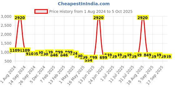 myntra.com CUTECUMBER Ruffled Net A-Line Dress cutecumber Price History Graph from 1 Aug 2024 to 4 Oct 2025