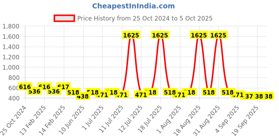 myntra.com CUTECUMBER Rust Print Georgette Top cutecumber Price History Graph from 25 Oct 2024 to 5 Oct 2025