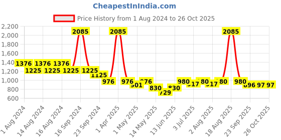 myntra.com CUTECUMBER Sequined Shoulder Straps Sheath Dress cutecumber Price History Graph from 1 Aug 2024 to 25 Oct 2025