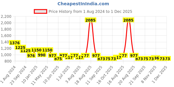 myntra.com CUTECUMBER Sequined Shoulder Straps Sheath Dress cutecumber Price History Graph from 1 Aug 2024 to 1 Dec 2025