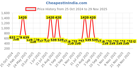 myntra.com CUTECUMBER Shoulder Strapped Ruffled Fitted Top cutecumber Price History Graph from 25 Oct 2024 to 29 Nov 2025