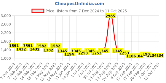 myntra.com CUTECUMBER Striped Applique Net Fit & Flare Dress cutecumber Price History Graph from 7 Dec 2024 to 10 Oct 2025