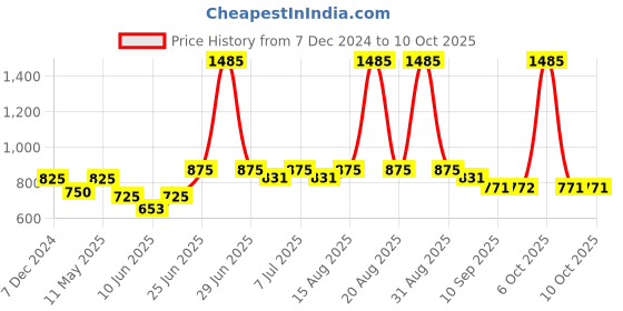 myntra.com CUTECUMBER Striped Applique Top cutecumber Price History Graph from 7 Dec 2024 to 4 Oct 2025