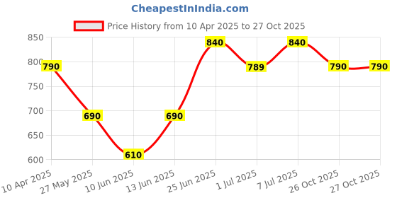 myntra.com CUTECUMBER Striped Cinched Waist Top cutecumber Price History Graph from 10 Apr 2025 to 27 Oct 2025