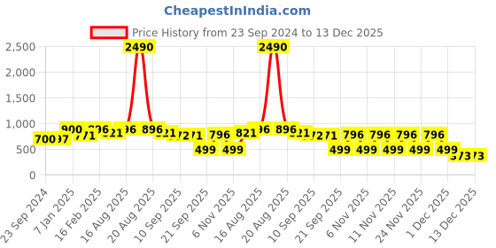 myntra.com CUTECUMBER White Tie-Up Neck Georgette Dress cutecumber Price History Graph from 23 Sep 2024 to 13 Dec 2025