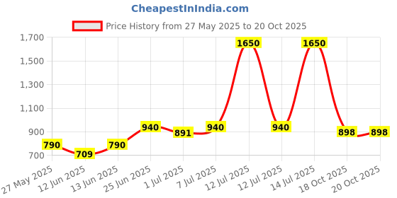 myntra.com CUTECUMBER Women Floral Embellished Net Top cutecumber Price History Graph from 27 May 2025 to 20 Oct 2025