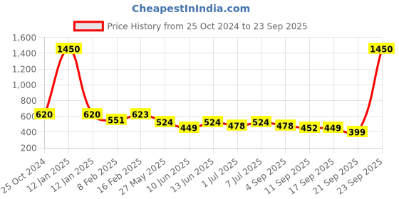 myntra.com CUTECUMBER Yellow Georgette Top cutecumber Price History Graph from 25 Oct 2024 to 23 Sep 2025