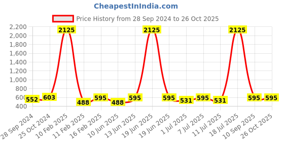 myntra.com CUTECUMBER Yellow Print Applique Georgette Top cutecumber Price History Graph from 28 Sep 2024 to 24 Oct 2025