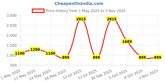 myntra.com cutecumber CUTECUMBERKids-Girls Floral Print Denim Dress cutecumber Price History Graph from 1 May 2025 to 2 Nov 2025