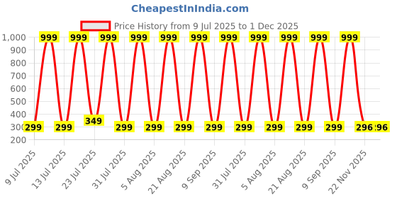 myntra.com CUTEVIBE Girls Printed Top with Pyjamas cutevibe Price History Graph from 9 Jul 2025 to 1 Dec 2025