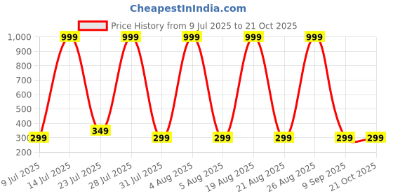 myntra.com CUTEVIBE Kids Printed T-shirt with Trousers cutevibe Price History Graph from 9 Jul 2025 to 21 Oct 2025