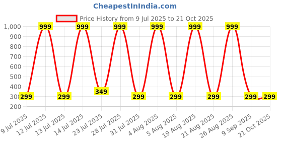 myntra.com CUTEVIBE Printed T-shirt with Shorts cutevibe Price History Graph from 9 Jul 2025 to 20 Oct 2025