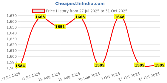 myntra.com CUTICAPIL Hair Serum For Hair Growth - 75 ml cuticapil Price History Graph from 27 Jul 2025 to 31 Oct 2025