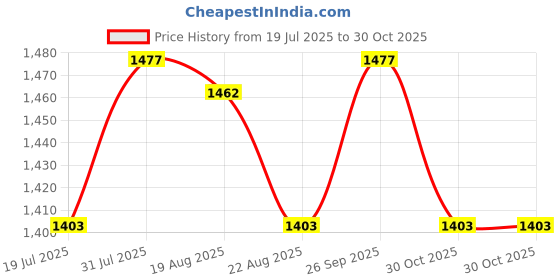 myntra.com CUTICAPIL Stem Intensive Hair Serum - 60 ml cuticapil Price History Graph from 19 Jul 2025 to 30 Oct 2025